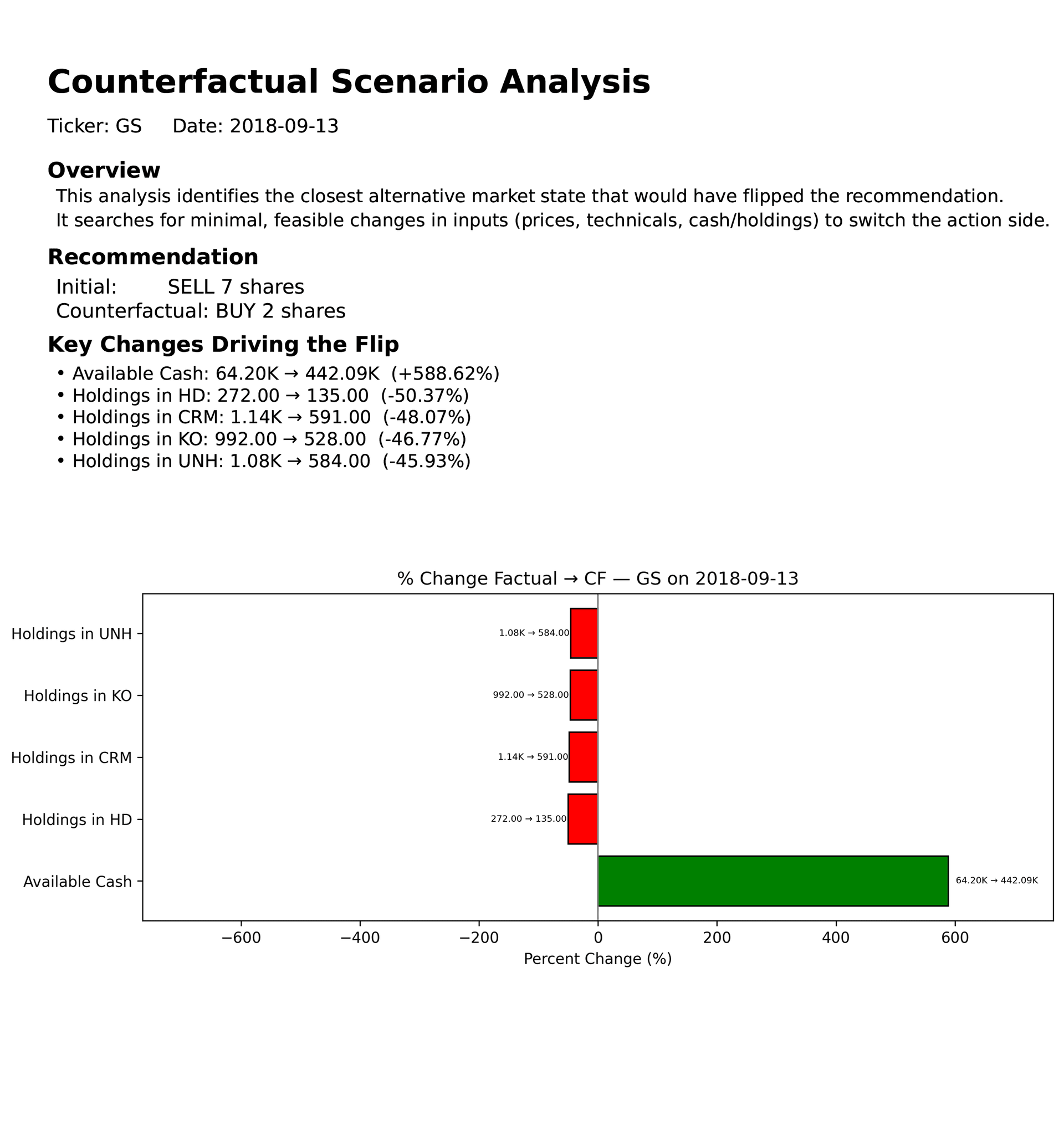 Counterfactual scenario report showing minimal changes needed to flip the decision.