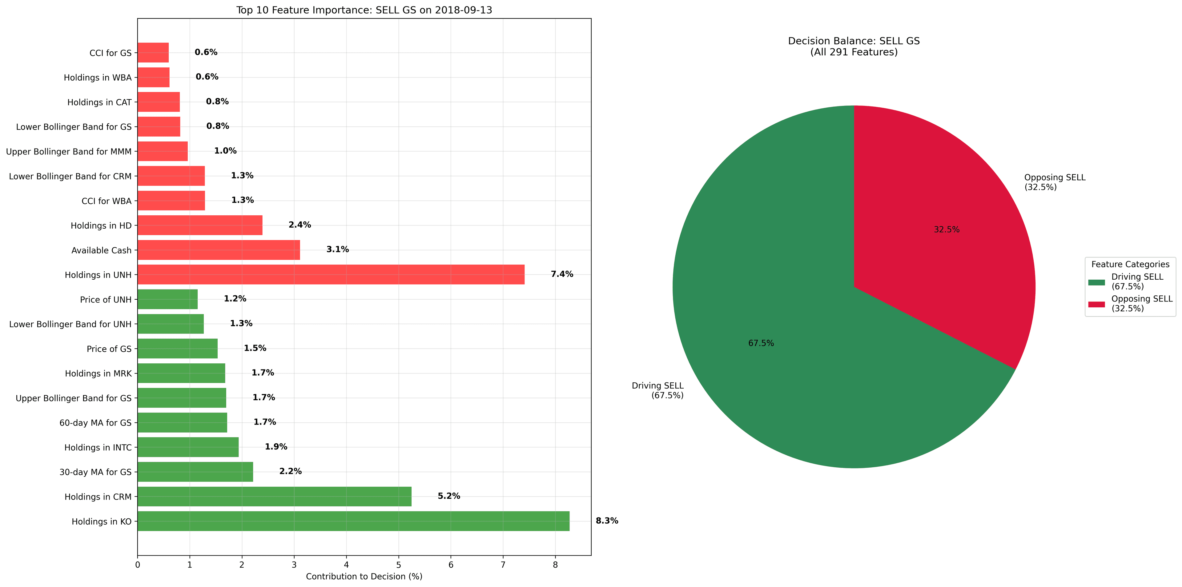 Top features driving and opposing the SELL decision for GS, plus decision balance.