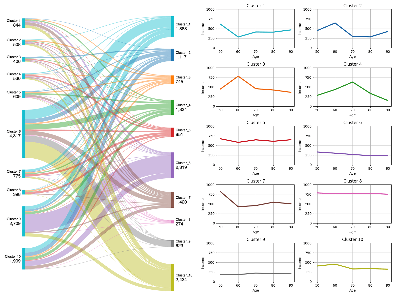 Mobility map showing counterfactual flows between clusters