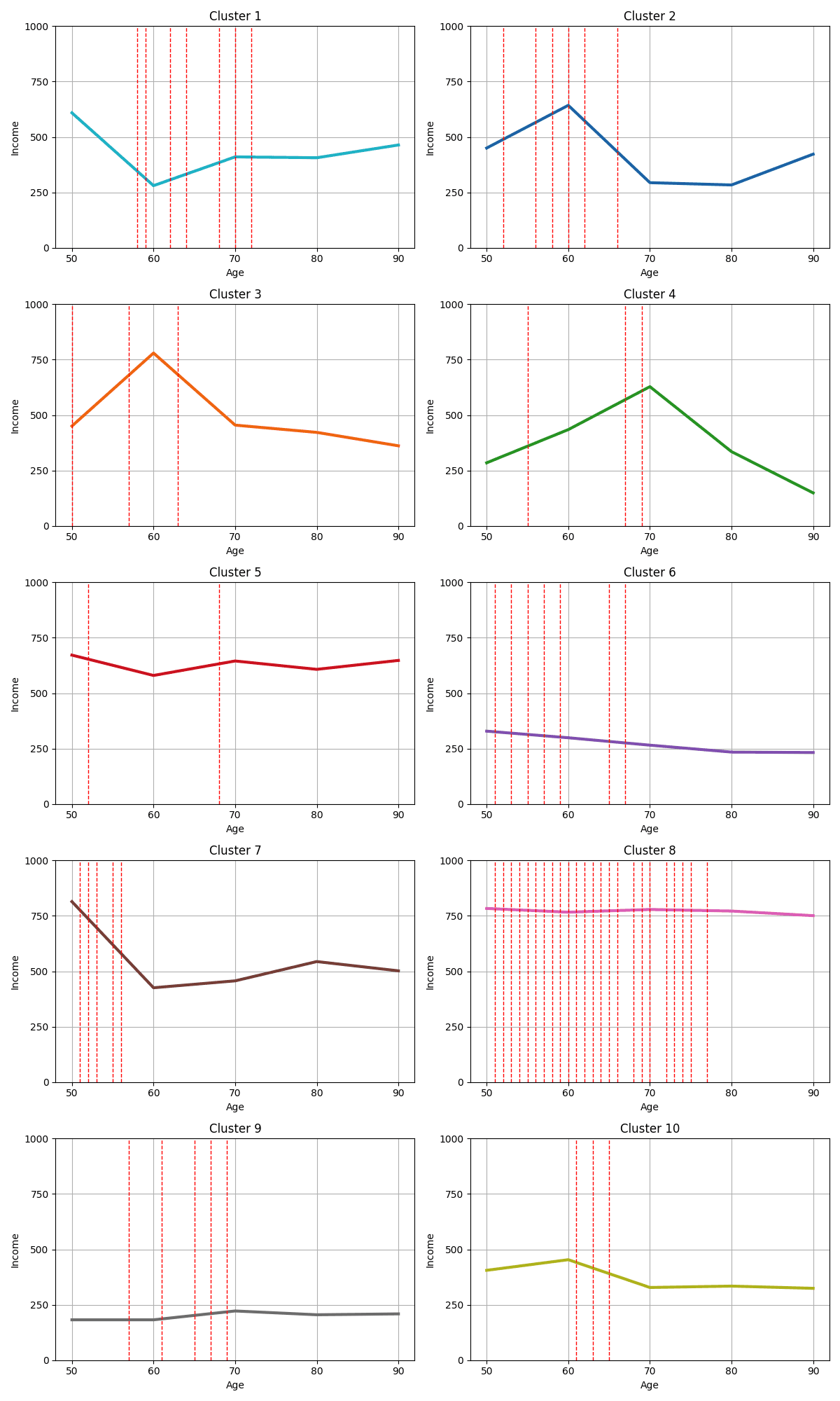 Attribution map showing critical time-points by cluster